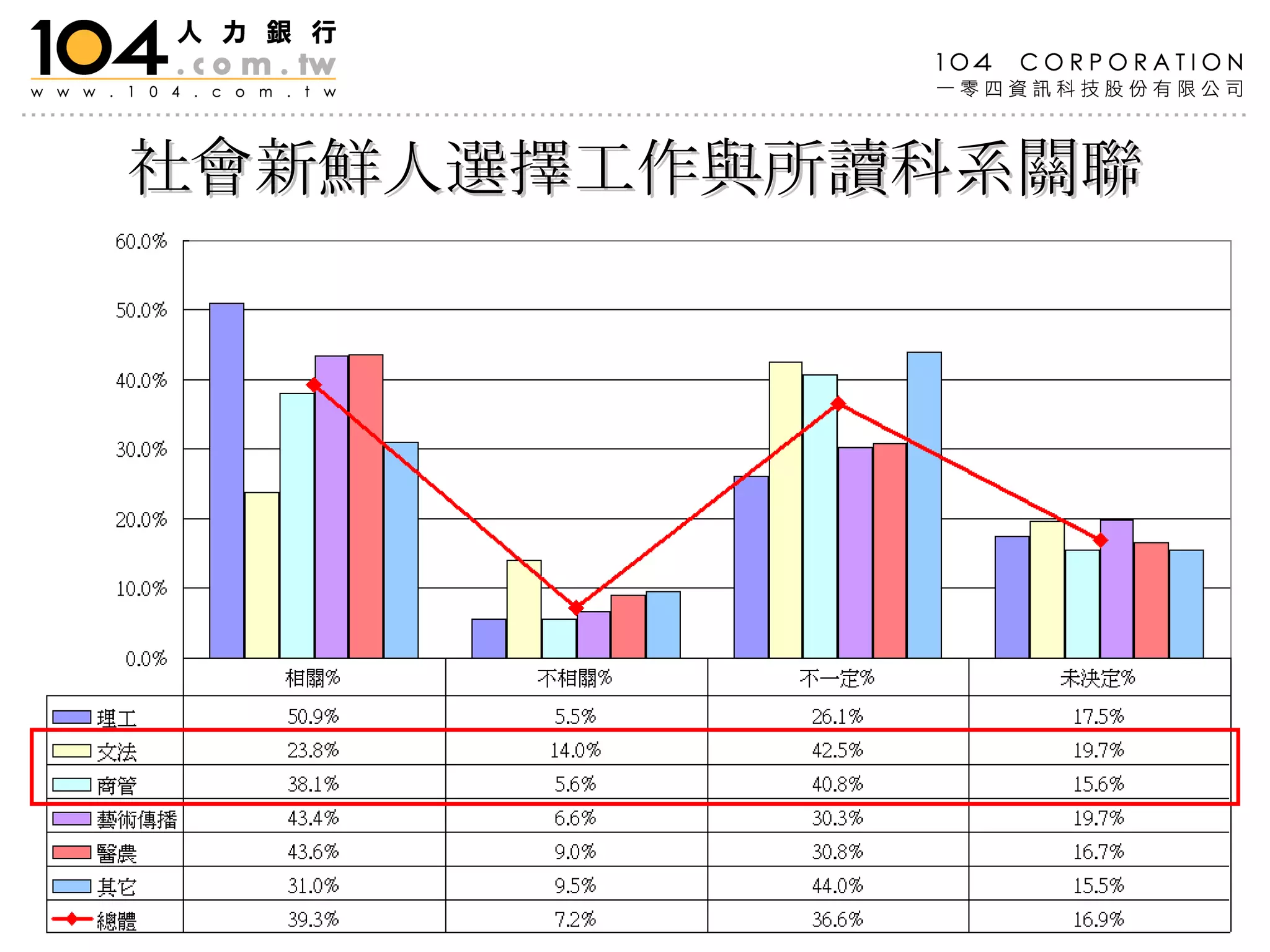 社會新鮮人選擇工作與所讀科系關聯 