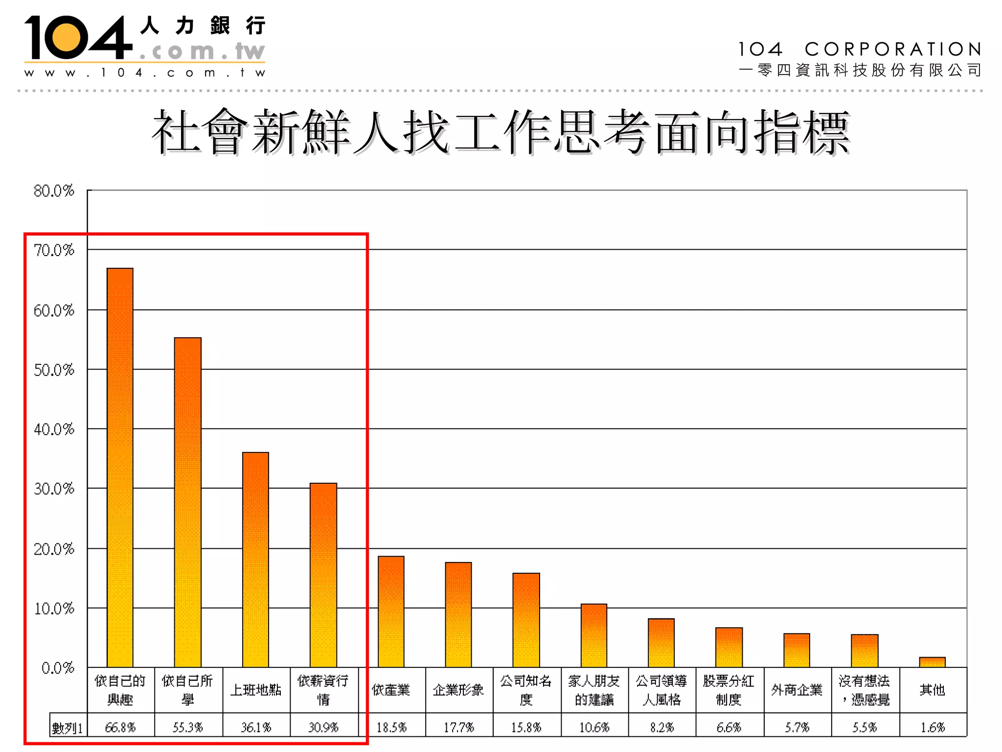 社會新鮮人找工作思考面向指標 