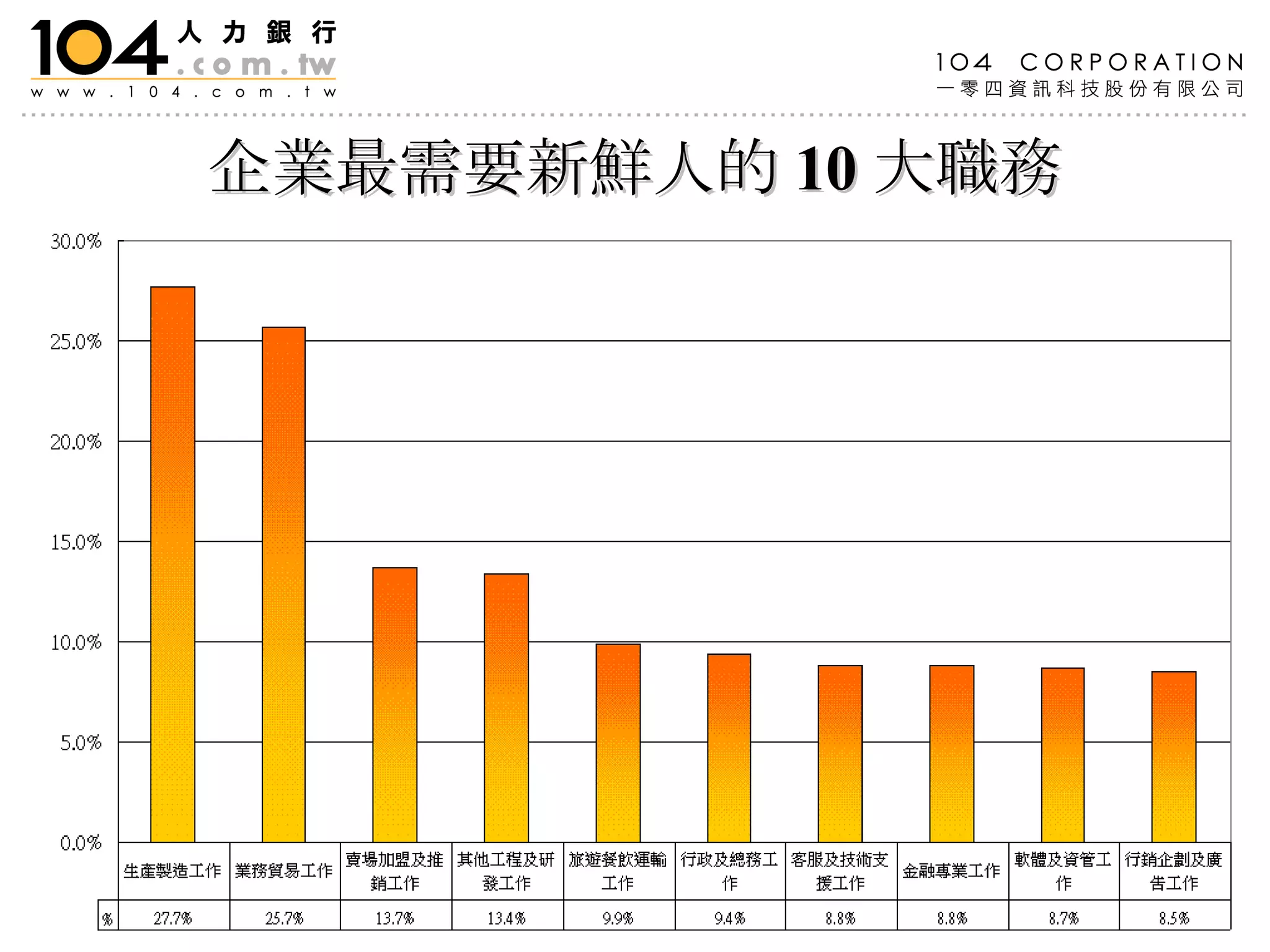 企業最需要新鮮人的 10 大職務 