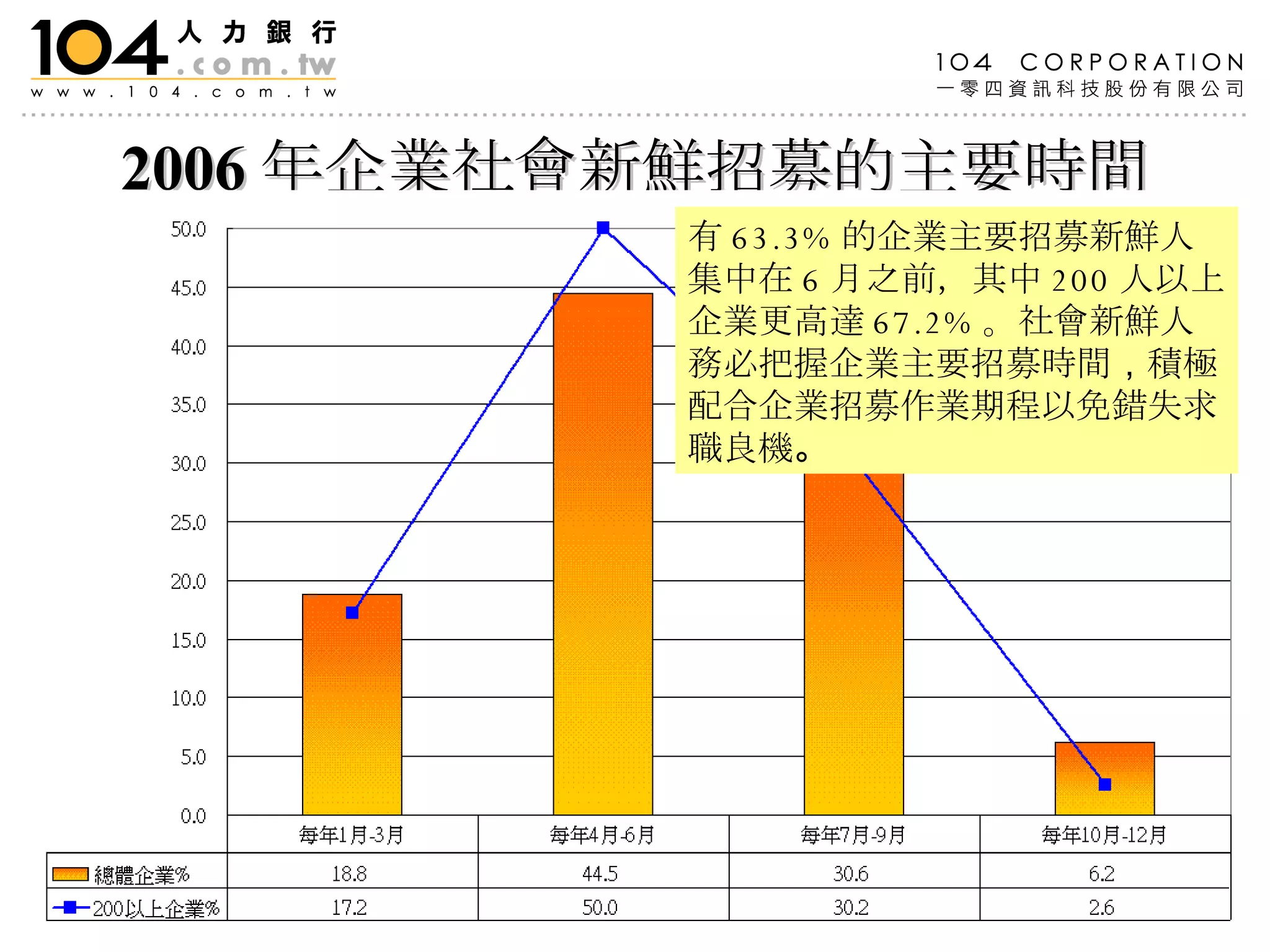 2006 年企業社會新鮮招募的主要時間 有 63.3% 的企業主要招募新鮮人集中在 6 月之前，其中 200 人以上企業更高達 67.2% 。社會新鮮人務必把握企業主要招募時間 ， 積極配合企業招募作業期程以免錯失求職良機 。   