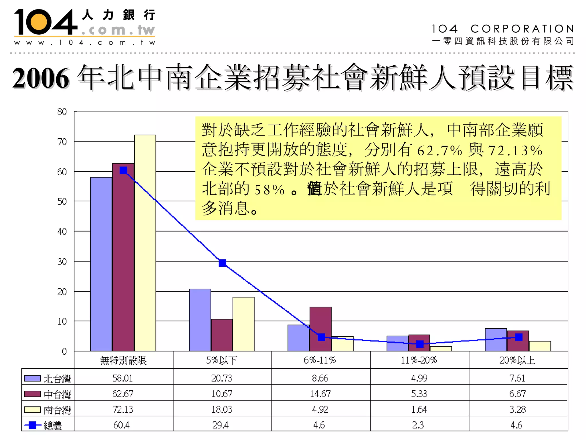 2006 年北中南企業招募社會新鮮人預設目標 對於缺乏工作經驗的社會新鮮人，中南部企業願意抱持更開放的態度，分別有 62.7% 與 72.13% 企業不預設對於社會新鮮人的招募上限，遠高於北部的 58% 。 對於社會新鮮人是項值得關切的利多消息 。 