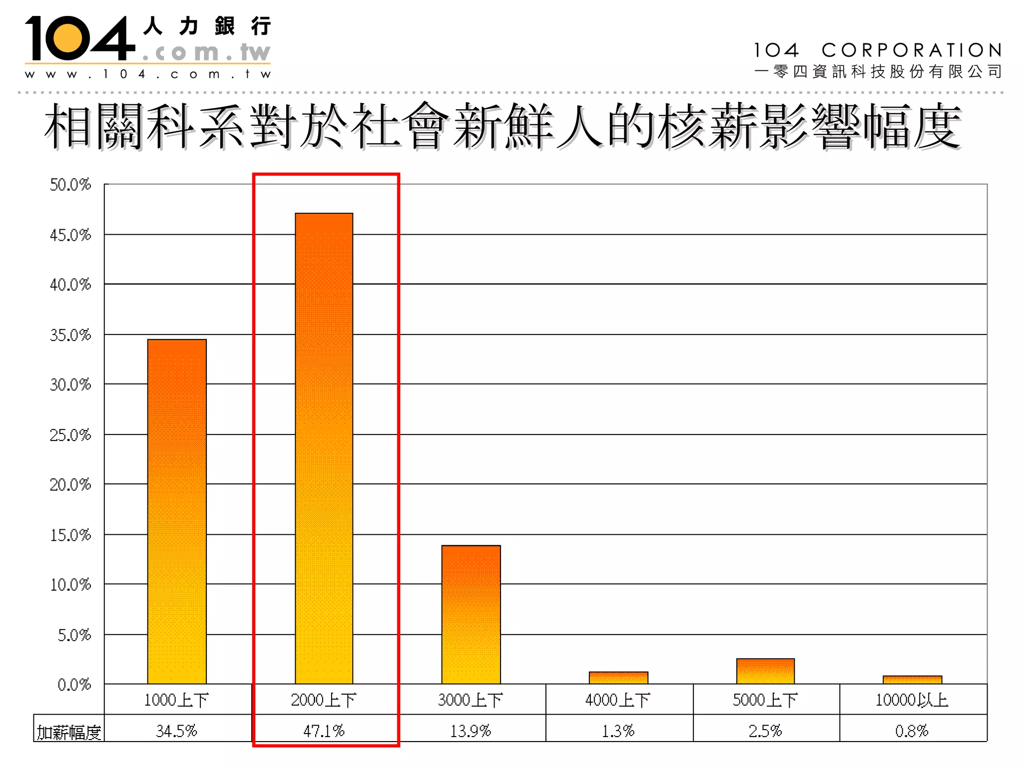 相關科系對於社會新鮮人的核薪影響幅度 