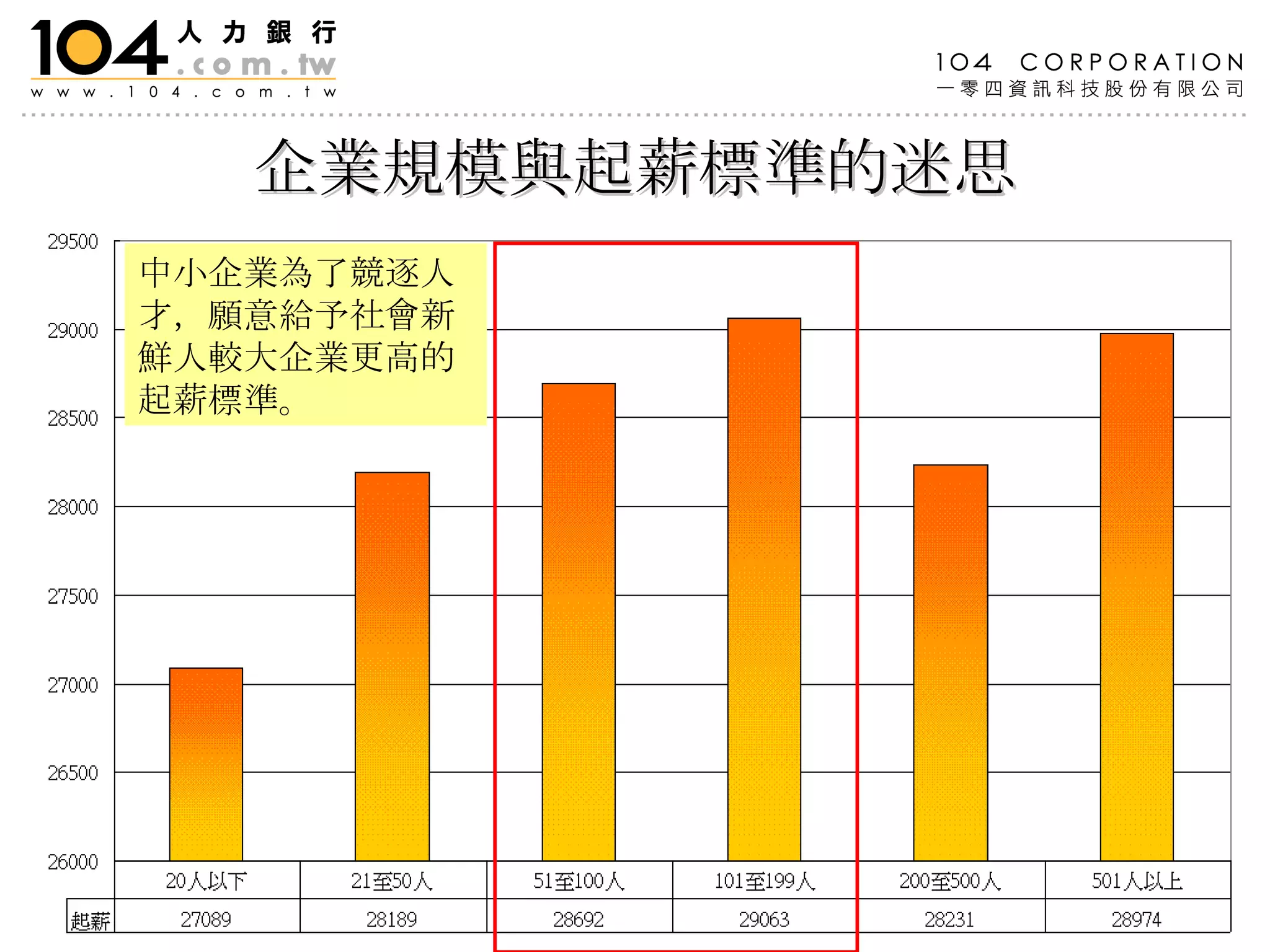 企業規模與起薪標準的迷思 中小企業為了競逐人才，願意給予社會新鮮人較大企業更高的起薪標準。  