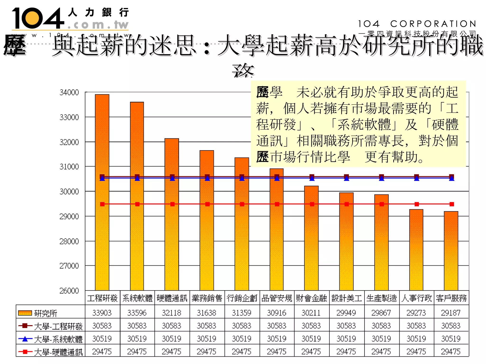 學歷與起薪的迷思 : 大學起薪高於研究所的職務 高學歷未必就有助於爭取更高的起薪，個人若擁有市場最需要的「工程研發」、「系統軟體」及「硬體通訊」相關職務所需專長，對於個人市場行情比學歷更有幫助。  