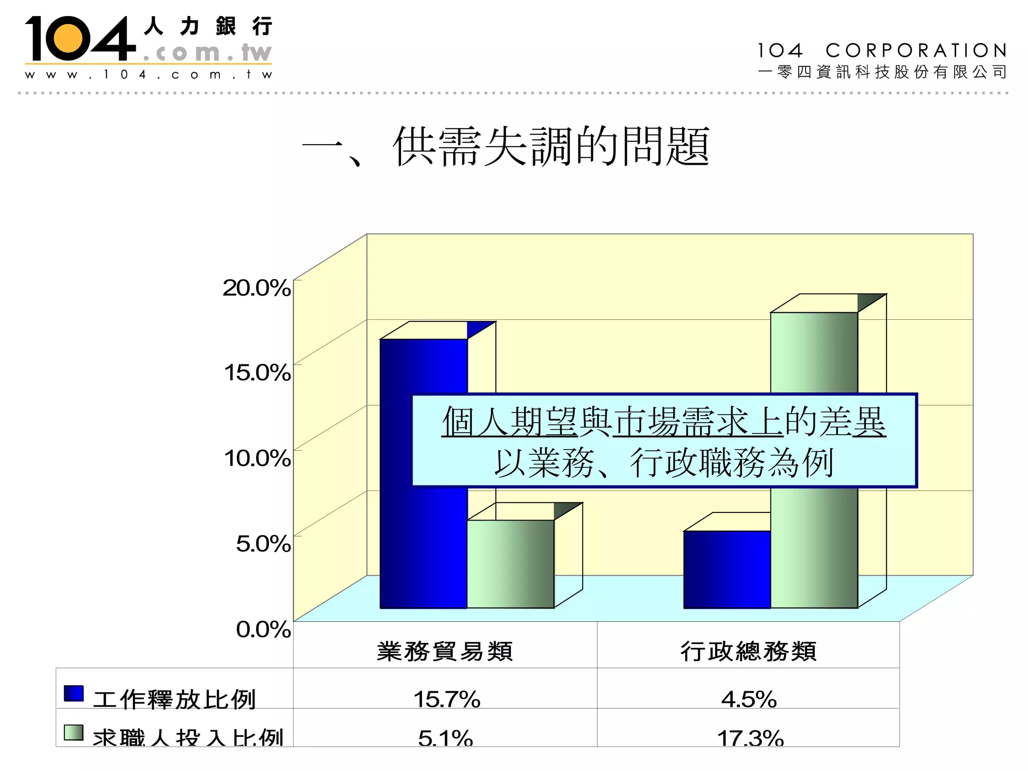 一、供需失調的問題 個人期望 與 市場需求上 的差 異 以業務、行政職務為例 