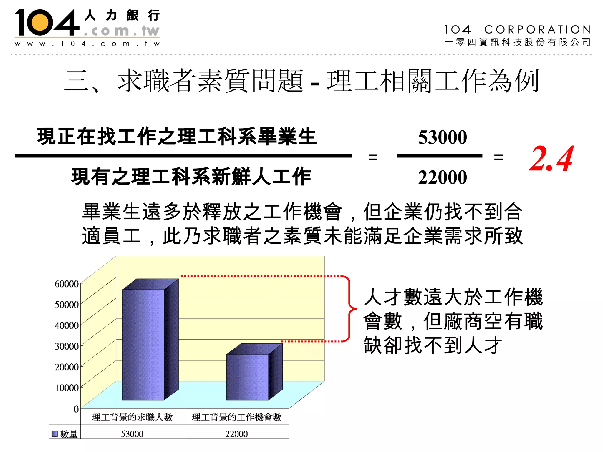 三、求職者素質問題 - 理工相關工作為例 現正在找工作之理工科系畢業生 現有之理工科系新鮮人工作 ﹦ 53000 22000 ﹦ 2.4 畢業生遠多於釋放之工作機會，但企業仍找不到合適員工，此乃求職者之素質未能滿足企業需求所致 人才數遠大於工作機會數，但廠商空有職缺卻找不到人才 