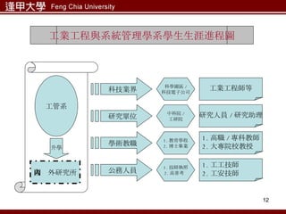 工業工程與系統管理學系學生生涯進程圖 工管系 升學 國內外研究所 科技業界 研究單位 學術教職 公務人員 工業工程師等 研究人員 / 研究助理 1. 高職 / 專科教師 2. 大專院校教授 1. 工工技師 2. 工安技師 科學園區 / 科技電子公司 中科院 / 工研院 1. 教育學程 2. 博士畢業 1. 技師執照 2. 高普考  