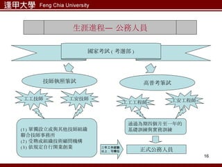 生涯進程— 公務人員 國家考試 ( 考選部 ) 技師執照筆試 高普考筆試 (1) 單獨設立或與其他技師組織 聯合技師事務所 (2) 受聘或組織技術顧問機構 (3) 依規定自行開業創業 工工技師 工安技師 工工工程師 工安工程師 通過為期四個月至一年的 基礎訓練與實務訓練 正式公務人員 二年工作經驗 以上，可轉任 