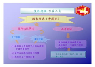 Hr 005 化學系生涯進程圖