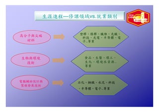Hr 005 化學系生涯進程圖