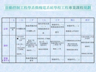 專題研究 ( 二 ) 專題研究 ( 一 ) 微處理機系統 實習 實驗 ( 實作 ) 光電原理與元件設計技術  機器視覺應用專題  振動學  微機電系統專題   半導體微製程技術實務 數位控制系統  自動化系統設計  微機電製程實務   線性控制系統 ( 二）  微處理機介面設計 工業電子學  機械人工學   伺服控制 ( 含實驗 )  電子學 ( 三 )  計算機輔助 電路設計  機電結構模擬   量度工程  電路學 ( 二 )  線性系統分析  油氣壓控制工程  材料力學  電磁學 ( 二 )   程式設計  數值方法與分析  工程力學 ( 一 )  可程式控制 ( 含實驗 )  電磁學 ( 一 )   選修 專題研究 ( 二 ) 微機電元件設計   專題研究 ( 一 ) 微傳感器原理與 應用   線性控制系統 ( 一 ) 微機電製程原理   微處理機系統 半導體元件   半導體原理 資電概論 必修 四下 四上 三下 三上 二下 二上 一上 自動控制工程學系微機電系統學程工程 專業課程 規劃 