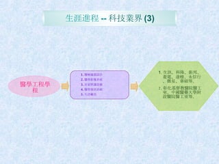 生涯進程 -- 科技業界 (3) 醫學工程學程 1. 醫療儀器設計 2. 醫學影像系統 3. 居家照護設備 4. 醫學資訊系統 5. 生活輔具 1 . 生訊、科隆、鉅邦、菱電、達楷、永信行、微星、華碩等。  2. 彰化基督教醫院醫工室、中國醫藥大學附設醫院醫工室等。 