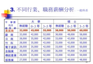 3 . 不同行業、職務薪酬分析 – 一般科系 48,000 40,000 32,000 40,000 33,000 27,000 服務業 50,000 42,000 33,000 42,000 35,000 28,000 傳統產業 54,000 44,000 36,000 42,000 35,000 30,000 金融業 50,000 42,000 33,000 42,000 35,000 28,000 電子資訊 50,000 42,000 33,000 42,000 35,000 28,000 竹  科 50,000 42,000 33,000 42,000 35,000 28,000 日  商 58,000 48,000 38,000 52,000 42,000 32,000 歐  商 60,000 50,000 38,000 55,000 45,000 32,000 美英商 3~5 年 0~3 年 無經驗 3~5 年 0~3 年 無經驗 碩  士 大  學 平   學 歷 均月 廠  商  薪  