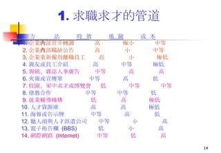 1 . 求職求才的管道 方  法   時  效   風  險   成  本 1. 企業 內部晉升轉調  高  極小  中等 2. 企業 內部職缺公告  高  小  中等 3. 企業 重新僱用離職員工  高  小  極低 4. 親友或 員工介紹  高  中等  極低 5. 報紙、雜誌人事廣告  中等  高  高 6. 夾報或宣傳單  中等  高  低  7. 校園、軍中求才或博覽會  低  中等  中等 8. 建教合作  中等  中等  低 9. 就業輔導機構  低  高  極低 10. 人才資源庫  高  高  極低  11. 海報或告示牌  中等  高  低 12. 獵人頭與人才派遣公司  中等  小  高 13. 電子佈告欄  (BBS)  低  小  高 14. 網際網路  (Internet)  中等  低  高 