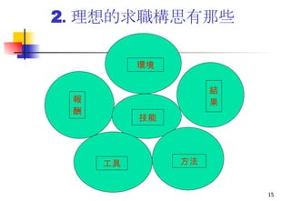 2 . 理想的求職構思有那些 環境 結 果 方法 工具 技能 報 酬 