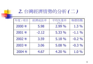 2. 台灣經濟情勢的分析 ( 二 ) 1.0 % -0.3 % -0.2 % -1.1 % 1.3 % 物價指數 4.20 % 4.67 2004 年 5.08 % 3.06 2003 年 5.18 % 3.59 2002 年 5.33 %  -2.12 2001 年 2.99 % 5.98 2000 年 平均失業率 (%) 經濟成長率 年度 / 項目 