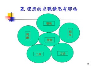 Hr 017 社會新鮮人生涯規劃