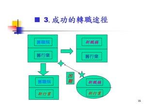 Hr 017 社會新鮮人生涯規劃