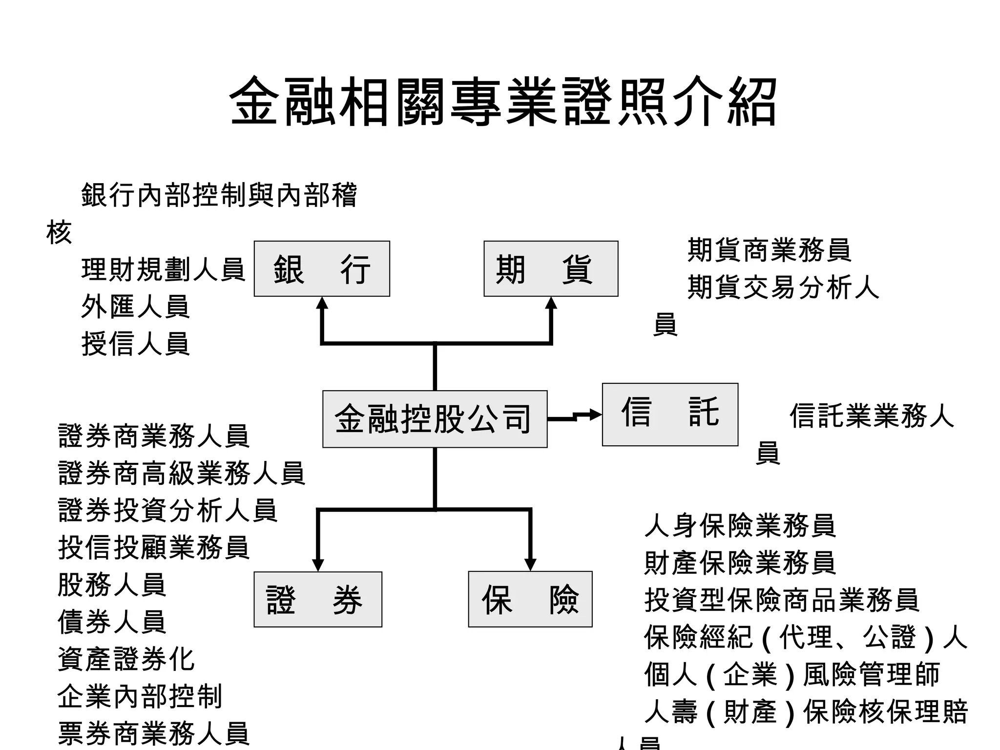 HR-018-金融證照學涯進程圖| PPT
