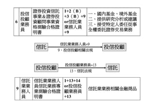 Hr 018 金融證照學涯進程圖