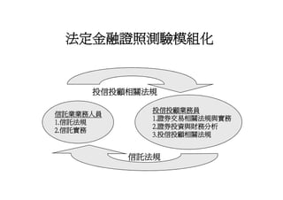 Hr 018 金融證照學涯進程圖