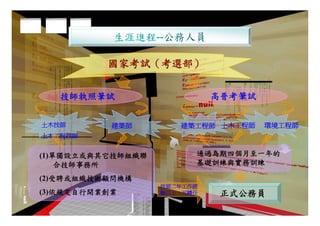 Hr 019 建築系進路圖