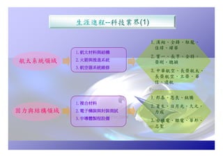Hr 023 航空系學涯進程圖