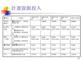 計畫資源投入 510190 475080 445980 263750 137810 機械領域發展計畫 合計 13000 12450 11850 11290 11290 微米級模具精密模具技術輔導推廣計畫 精密模具 32800 31230 29740 28320 28320 產業機械發展計畫 產業機械 52580 (44600+7980) 49670 (42410+7260) 46990 (40390+6600) 44640 (38460+6000) 42640 (38460+4000) 1. 高品級工具機發展計畫 2. 精密機械工業發展推動 計畫 精密 工具機 111810 (79860+31950) 101640 (72600+29040) 92400 (66000+26400) 84000 (60000+24000) 55560 (39630+15930) 1. 半導體與光電製程設備 產業輔導計畫 2. 精密機械工業發展推動 計畫 IC/FPD 設備 300000 280000 265000 100000 智慧型機器人產業發展 推動計畫 智慧型 機器人 2009 年經費 2008 年經費 2007 年經費 2006 年經費 2005 年經費 計畫別 產業別 