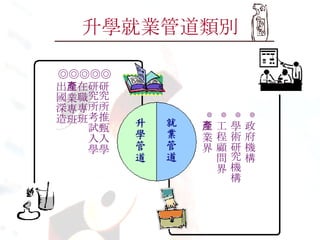 升學就業管道類別 ◎ 政府機構 ◎ 學術研究機構 ◎ 工程顧問界 ◎ 產業界 ◎ 研究所推甄入學 ◎ 研究所考試入學 ◎ 在職專班 ◎ 產業專班 ◎ 出國深造 