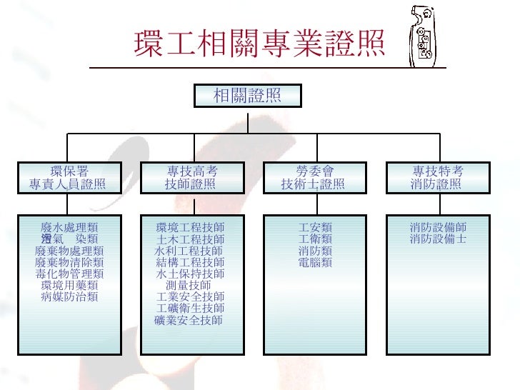 Hr 043 環工系職涯進路圖