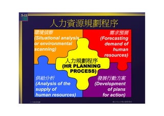 HR-057-人力資源規劃