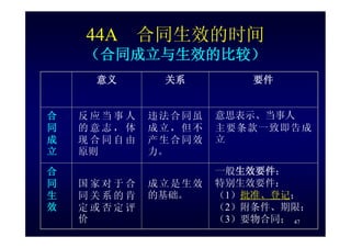 HR-075-合同法課件