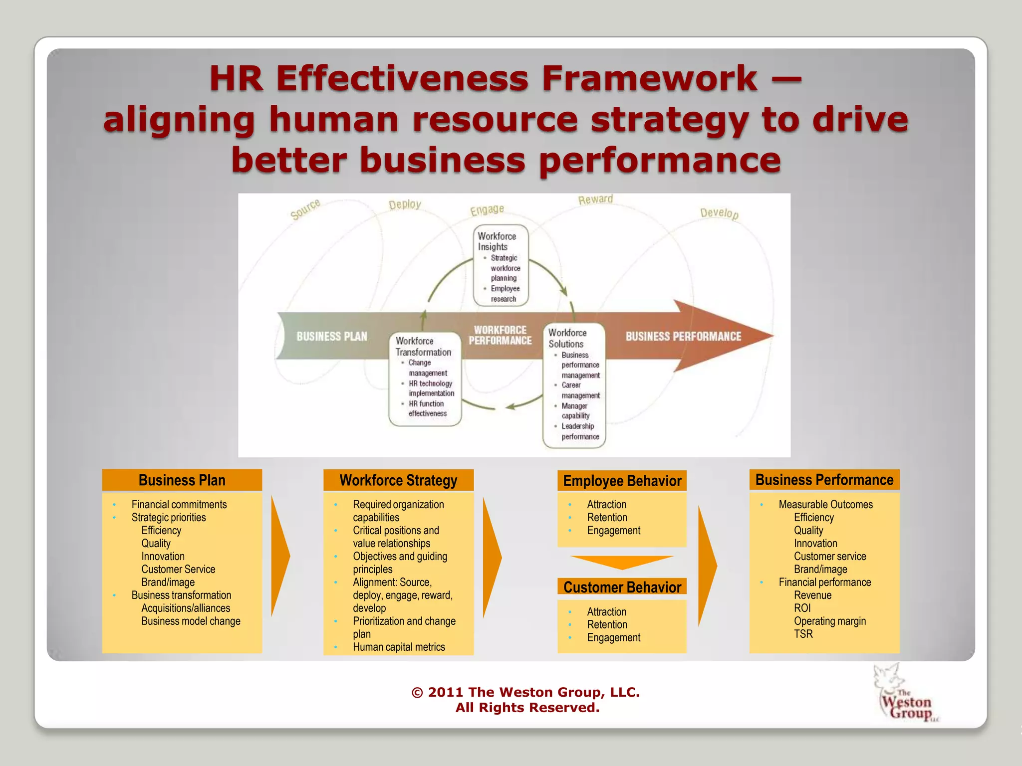 Wharton School of Business – University of Pennsylvania		   -Research Advisory Group ParticipantSociety of Human Resource Management (SHRM)