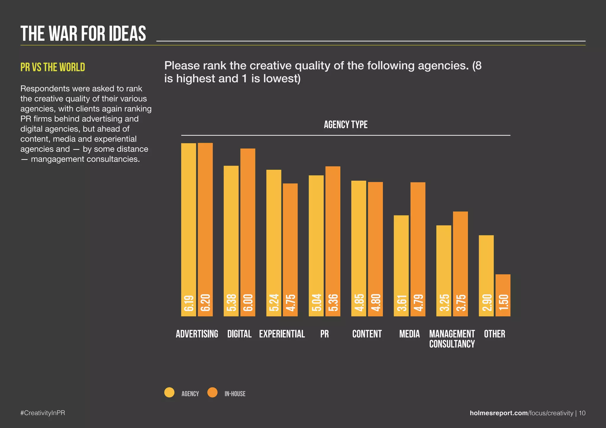 The War for Ideas
#CreativityInPR holmesreport.com/focus/creativity | 10
PR vs the world
Respondents were asked to rank
the creative quality of their various
agencies, with clients again ranking
PR firms behind advertising and
digital agencies, but ahead of
content, media and experiential
agencies and — by some distance
— mangagement consultancies.
AGENCY IN-HOUSE
Advertising Digital Experiential
agency type
PR Content Media Management
consultancy
Other
6.19
5.38
5.24
5.04
4.85
3.61
3.25
2.90
6.20
6.00
4.75
5.36
4.80
4.79
3.75
1.50
Please rank the creative quality of the following agencies. (8
is highest and 1 is lowest)
 