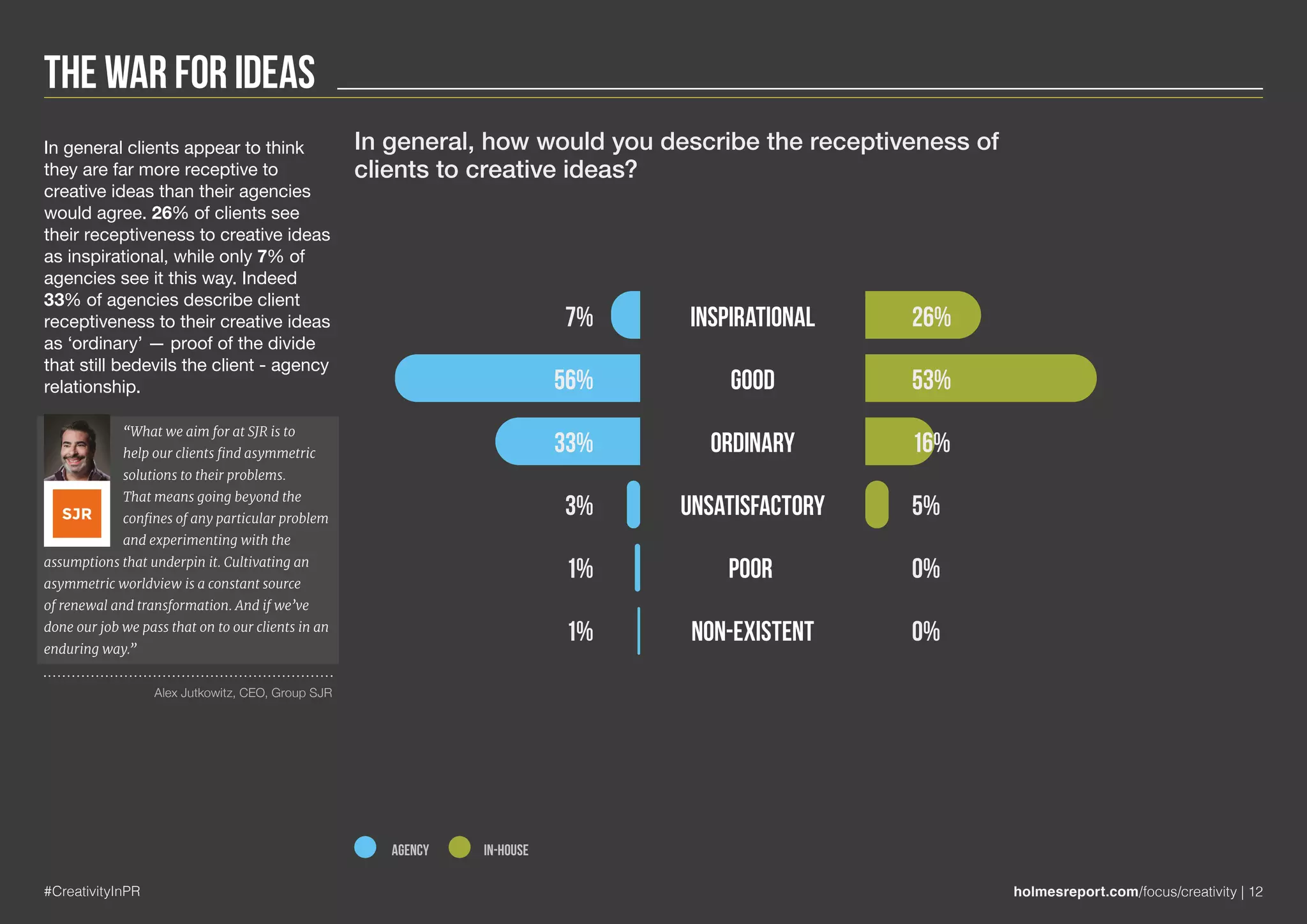 The War for Ideas
#CreativityInPR holmesreport.com/focus/creativity | 12
In general clients appear to think
they are far more receptive to
creative ideas than their agencies
would agree. 26% of clients see
their receptiveness to creative ideas
as inspirational, while only 7% of
agencies see it this way. Indeed
33% of agencies describe client
receptiveness to their creative ideas
as ‘ordinary’ — proof of the divide
that still bedevils the client - agency
relationship.
“What we aim for at SJR is to
help our clients find asymmetric
solutions to their problems.
That means going beyond the
confines of any particular problem
and experimenting with the
assumptions that underpin it. Cultivating an
asymmetric worldview is a constant source
of renewal and transformation. And if we’ve
done our job we pass that on to our clients in an
enduring way.”
Alex Jutkowitz, CEO, Group SJR
Inspirational
Good
Ordinary
Unsatisfactory
poor
non-existent
7%
56%
33%
3%
1%
1%
26%
53%
16%
5%
0%
0%
AGENCY IN-HOUSE
In general, how would you describe the receptiveness of
clients to creative ideas?
 