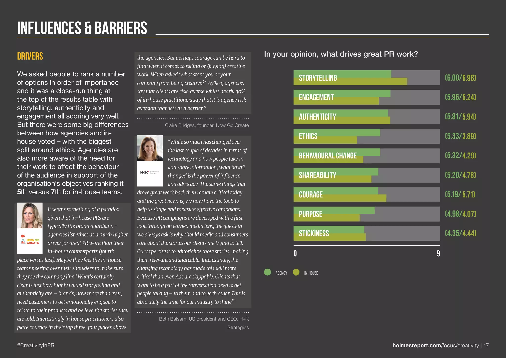 Influences & Barriers
#CreativityInPR holmesreport.com/focus/creativity | 17
Drivers
We asked people to rank a number
of options in order of importance
and it was a close-run thing at
the top of the results table with
storytelling, authenticity and
engagement all scoring very well.
But there were some big differences
between how agencies and in-
house voted – with the biggest
split around ethics. Agencies are
also more aware of the need for
their work to affect the behaviour
of the audience in support of the
organisation’s objectives ranking it
5th versus 7th for in-house teams.
It seems something of a paradox
given that in-house PRs are
typically the brand guardians –
agencies list ethics as a much higher
driver for great PR work than their
in-house counterparts (fourth
place versus last). Maybe they feel the in-house
teams peering over their shoulders to make sure
they toe the company line? What’s certainly
clear is just how highly valued storytelling and
authenticity are – brands, now more than ever,
need customers to get emotionally engage to
relate to their products and believe the stories they
are told. Interestingly in house practitioners also
place courage in their top three, four places above
the agencies. But perhaps courage can be hard to
find when it comes to selling or (buying) creative
work. When asked ‘what stops you or your
company from being creative?’ 67% of agencies
say that clients are risk-averse whilst nearly 30%
of in-house practitioners say that it is agency risk
aversion that acts as a barrier.”
Claire Bridges, founder, Now Go Create
“While so much has changed over
the last couple of decades in terms of
technology and how people take in
and share information, what hasn’t
changed is the power of influence
and advocacy. The same things that
drove great work back then remain critical today
and the great news is, we now have the tools to
help us shape and measure effective campaigns.
Because PR campaigns are developed with a first
look through an earned media lens, the question
we always ask is why should media and consumers
care about the stories our clients are trying to tell.
Our expertise is to editorialize those stories, making
them relevant and shareable. Interestingly, the
changing technology has made this skill more
critical than ever. Ads are skippable. Clients that
want to be a part of the conversation need to get
people talking – to them and to each other. This is
absolutely the time for our industry to shine!”
Beth Balsam, US president and CEO, H+K
Strategies
AGENCY IN-HOUSE
Storytelling
Engagement
Authenticity
Ethics
Behavioural change
Shareability
Courage
Purpose
Stickiness
(6.00/
(5.96/
(5.81/
(5.33/
(5.32/
(5.20/
(5.19/
(4.98/
(4.35/
6.98)
5.24)
5.94)
3.89)
4.29)
4.78)
5.71)
4.07)
4.44)
0 9
In your opinion, what drives great PR work?
 