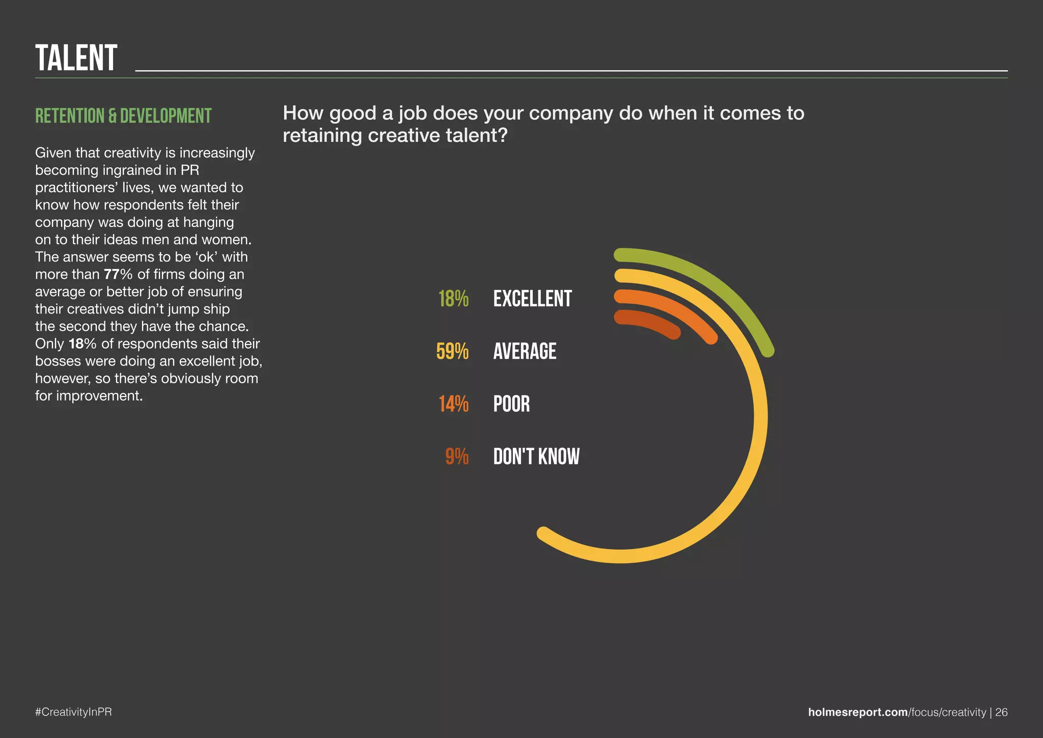 Talent
#CreativityInPR holmesreport.com/focus/creativity | 26
Retention & development
Given that creativity is increasingly
becoming ingrained in PR
practitioners’ lives, we wanted to
know how respondents felt their
company was doing at hanging
on to their ideas men and women.
The answer seems to be ‘ok’ with
more than 77% of firms doing an
average or better job of ensuring
their creatives didn’t jump ship
the second they have the chance.
Only 18% of respondents said their
bosses were doing an excellent job,
however, so there’s obviously room
for improvement.
Excellent
Average
Poor
Don't know
18%
59%
14%
9%
How good a job does your company do when it comes to
retaining creative talent?
 