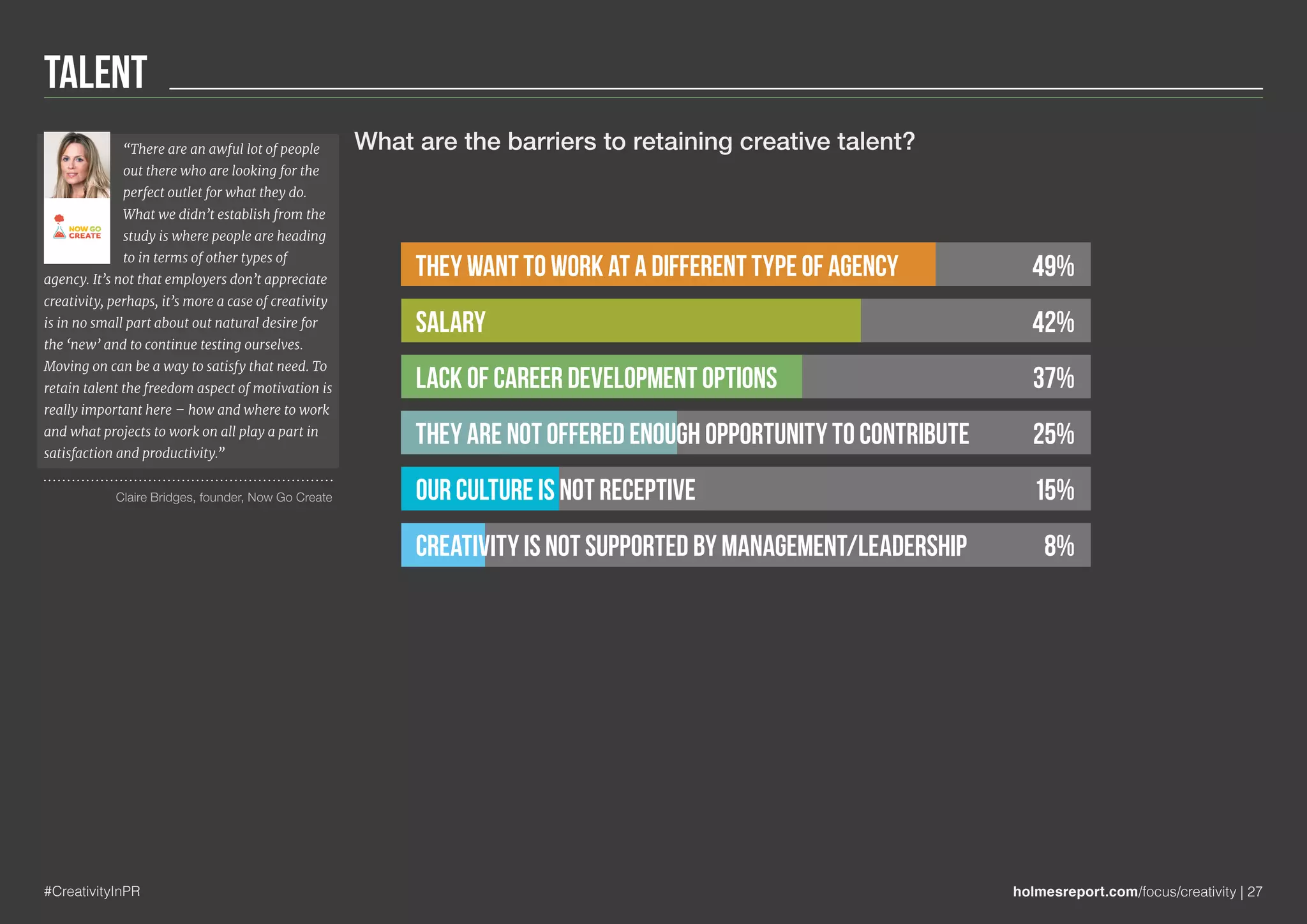 Talent
#CreativityInPR holmesreport.com/focus/creativity | 27
“There are an awful lot of people
out there who are looking for the
perfect outlet for what they do.
What we didn’t establish from the
study is where people are heading
to in terms of other types of
agency. It’s not that employers don’t appreciate
creativity, perhaps, it’s more a case of creativity
is in no small part about out natural desire for
the ‘new’ and to continue testing ourselves.
Moving on can be a way to satisfy that need. To
retain talent the freedom aspect of motivation is
really important here – how and where to work
and what projects to work on all play a part in
satisfaction and productivity.”
Claire Bridges, founder, Now Go Create
They want to work at a different type of agency
Salary
Lack of career development options
They are not offered enough opportunity to contribute
Our culture is not receptive
Creativity is not supported by management/leadership
49%
42%
37%
25%
15%
8%
What are the barriers to retaining creative talent?
 