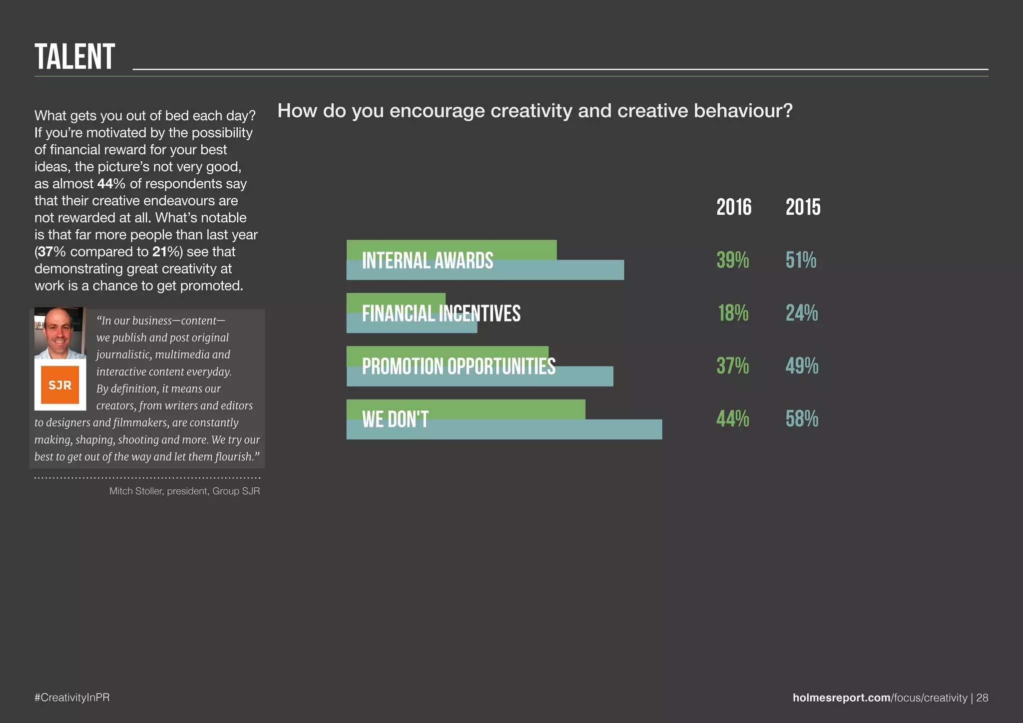 Talent
#CreativityInPR holmesreport.com/focus/creativity | 28
What gets you out of bed each day?
If you’re motivated by the possibility
of financial reward for your best
ideas, the picture’s not very good,
as almost 44% of respondents say
that their creative endeavours are
not rewarded at all. What’s notable
is that far more people than last year
(37% compared to 21%) see that
demonstrating great creativity at
work is a chance to get promoted.
“In our business—content—
we publish and post original
journalistic, multimedia and
interactive content everyday.
By definition, it means our
creators, from writers and editors
to designers and filmmakers, are constantly
making, shaping, shooting and more. We try our
best to get out of the way and let them flourish.”
Mitch Stoller, president, Group SJR
2016
39%
18%
37%
44%
2015
51%
24%
49%
58%
Internal awards
Financial incentives
Promotion opportunities
We don't
How do you encourage creativity and creative behaviour?
 