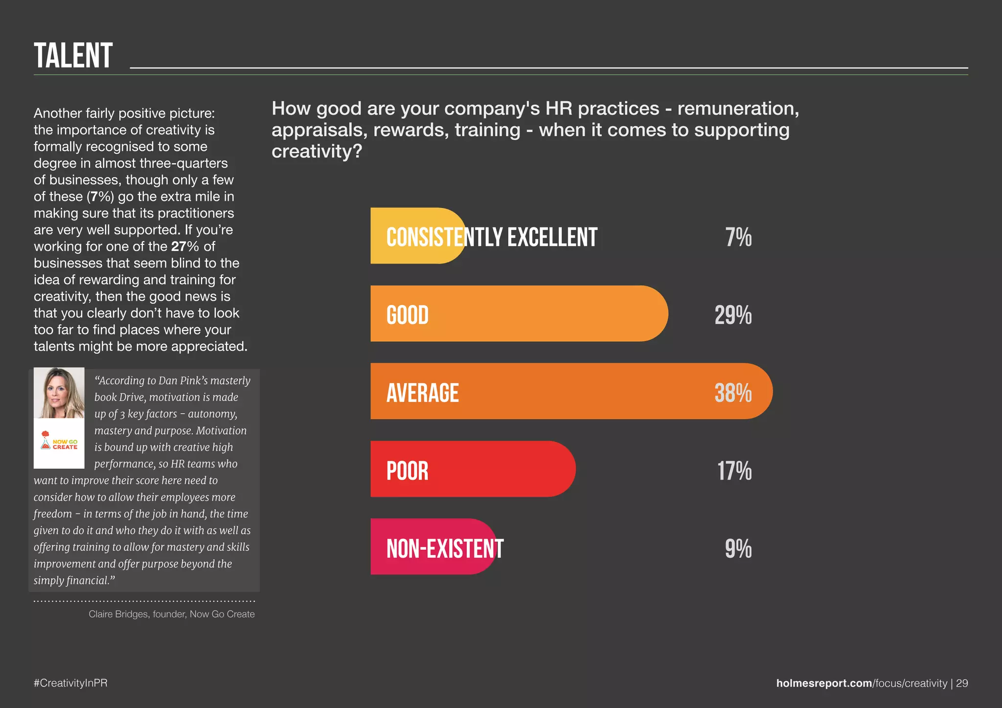Talent
#CreativityInPR holmesreport.com/focus/creativity | 29
Another fairly positive picture:
the importance of creativity is
formally recognised to some
degree in almost three-quarters
of businesses, though only a few
of these (7%) go the extra mile in
making sure that its practitioners
are very well supported. If you’re
working for one of the 27% of
businesses that seem blind to the
idea of rewarding and training for
creativity, then the good news is
that you clearly don’t have to look
too far to find places where your
talents might be more appreciated.
“According to Dan Pink’s masterly
book Drive, motivation is made
up of 3 key factors - autonomy,
mastery and purpose. Motivation
is bound up with creative high
performance, so HR teams who
want to improve their score here need to
consider how to allow their employees more
freedom - in terms of the job in hand, the time
given to do it and who they do it with as well as
offering training to allow for mastery and skills
improvement and offer purpose beyond the
simply financial.”
Claire Bridges, founder, Now Go Create
Consistently excellent
good
average
poor
Non-existent
7%
29%
38%
17%
9%
How good are your company's HR practices - remuneration,
appraisals, rewards, training - when it comes to supporting
creativity?
 