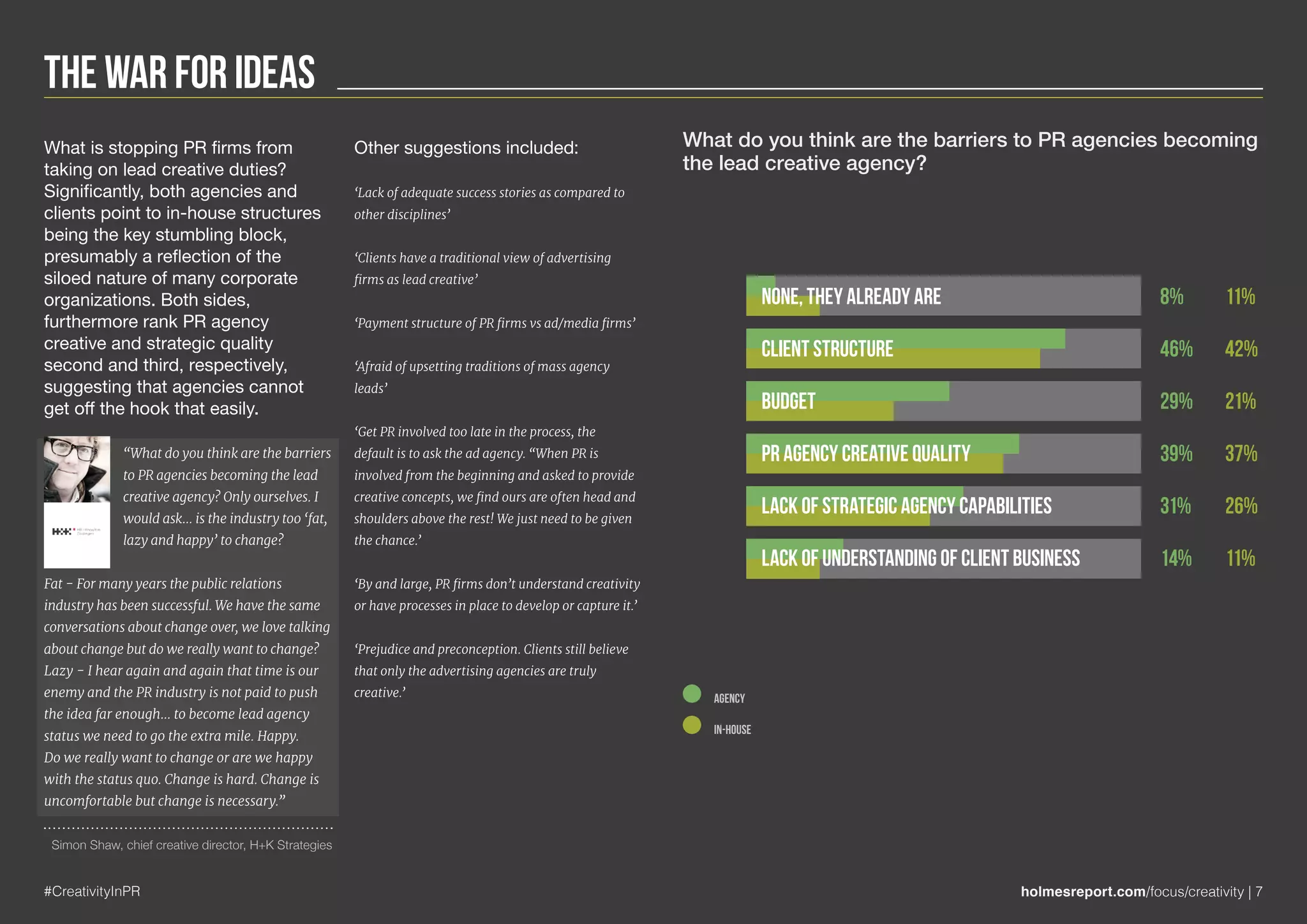 The War for Ideas
#CreativityInPR holmesreport.com/focus/creativity | 7
What is stopping PR firms from
taking on lead creative duties?
Significantly, both agencies and
clients point to in-house structures
being the key stumbling block,
presumably a reflection of the
siloed nature of many corporate
organizations. Both sides,
furthermore rank PR agency
creative and strategic quality
second and third, respectively,
suggesting that agencies cannot
get off the hook that easily.
“What do you think are the barriers
to PR agencies becoming the lead
creative agency? Only ourselves. I
would ask… is the industry too ‘fat,
lazy and happy’ to change?
Fat - For many years the public relations
industry has been successful. We have the same
conversations about change over, we love talking
about change but do we really want to change?
Lazy - I hear again and again that time is our
enemy and the PR industry is not paid to push
the idea far enough… to become lead agency
status we need to go the extra mile. Happy.
Do we really want to change or are we happy
with the status quo. Change is hard. Change is
uncomfortable but change is necessary.”
Simon Shaw, chief creative director, H+K Strategies
Other suggestions included:
‘Lack of adequate success stories as compared to
other disciplines’
‘Clients have a traditional view of advertising
firms as lead creative’
‘Payment structure of PR firms vs ad/media firms’
‘Afraid of upsetting traditions of mass agency
leads’
‘Get PR involved too late in the process, the
default is to ask the ad agency. “When PR is
involved from the beginning and asked to provide
creative concepts, we find ours are often head and
shoulders above the rest! We just need to be given
the chance.’
‘By and large, PR firms don’t understand creativity
or have processes in place to develop or capture it.’
‘Prejudice and preconception. Clients still believe
that only the advertising agencies are truly
creative.’
8%
46%
29%
39%
31%
14%
11%
42%
21%
37%
26%
11%
None, they already are
Client structure
Budget
PR agency creative quality
Lack of strategic agency capabilities
Lack of understanding of client business
AGENCY
IN-HOUSE
What do you think are the barriers to PR agencies becoming
the lead creative agency?
 