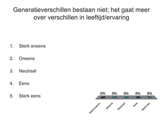 Generatieverschillen bestaan niet; het gaat meer
over verschillen in leeftijd/ervaring
1. Sterk oneens
2. Oneens
3. Neutraal
4. Eens
5. Sterk eens
Sterkoneens
Oneens
Neutraal
Eens
Sterkeen
0% 0% 0%0%0%
 