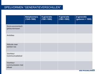 SPELVORMEN “GENERATIEVERSCHILLEN”
Babyboomers
(1945-1960)
X-generatie
(1961-1980)
Y-generatie
(1981-1995)
Z-generatie
(geboren > 1995)
Socio-economisch
gebeurtenissen
Ambities
Attitude naar
werken toe
Voorkeur
Communicatietool
Voorkeur
communiceren met
elkaar
 