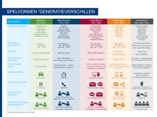 SPELVORMEN “GENERATIEVERSCHILLEN
 