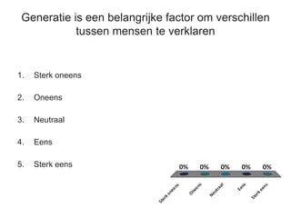 Generatie is een belangrijke factor om verschillen
tussen mensen te verklaren
1. Sterk oneens
2. Oneens
3. Neutraal
4. Eens
5. Sterk eens
Sterkoneens
Oneens
Neutraal
Eens
Sterkeens
0% 0% 0%0%0%
 