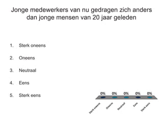 Jonge medewerkers van nu gedragen zich anders
dan jonge mensen van 20 jaar geleden
1. Sterk oneens
2. Oneens
3. Neutraal
4. Eens
5. Sterk eens
Sterkoneens
Oneens
Neutraal
Eens
Sterkeens
0% 0% 0%0%0%
 