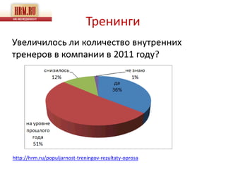 Тренинги
Увеличилось ли количество внутренних
тренеров в компании в 2011 году?




http://hrm.ru/populjarnost-treningov-rezultaty-oprosa
 