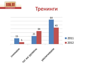 Тренинги
                   64


                        43
              34
         21
15
                             2011
     5
                             2012
 