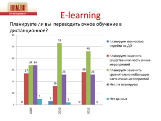 E-learning
Планируете ли вы переводить очное обучение в
дистанционное?
60

                                   53                                       планируем полностью
50                                                                          перейти на ДО
                                                            46

                                                                            планируем заменить
40
                                                                            существенную часть очных
              34 34
                                                                            мероприятий
30       27                                            28                   планируем заменить
                                          26                       26
                                                                            сравнительно небольшую
                                                                            часть очных мероприятий
20
                              16                                            Нет. не планируем

10
                      5
                          3                    2                            Нет данных
     0                                             0                    0
 0
              2009




                                   2010




                                                            2012
 