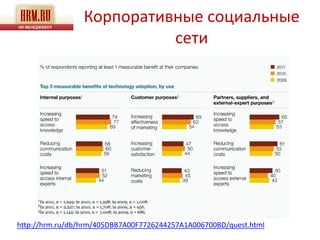 Корпоративные социальные
                           сети




http://hrm.ru/db/hrm/405DBB7A00F7726244257A1A006700BD/quest.html
 